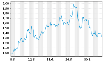 Chart Mini Future Short Microsoft - 1 Month