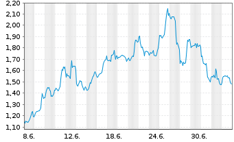 Chart Mini Future Short Microsoft - 1 Month