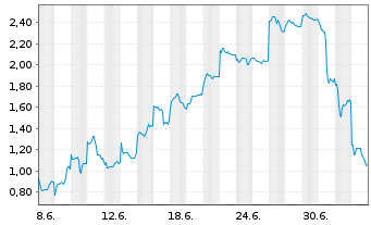 Chart Mini Future Short BYD - 1 Monat