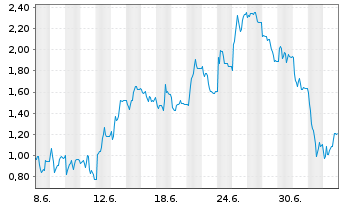 Chart Mini Future Short Hensoldt - 1 Month