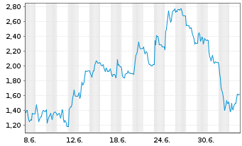 Chart Mini Future Short Hensoldt - 1 Month