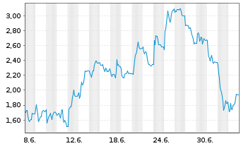 Chart Mini Future Short Hensoldt - 1 Month