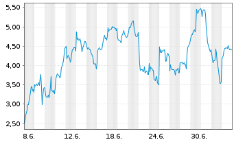 Chart Mini Future Long ASML - 1 Month
