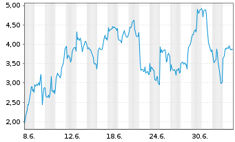 Chart Mini Future Long ASML - 1 Month