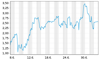 Chart Mini Future Long AMD - 1 Month