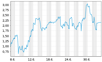 Chart Mini Future Long AMD - 1 Month