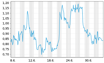 Chart Mini Future Short Alphabet - 1 Month