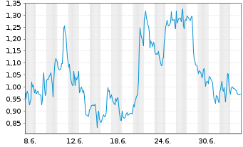 Chart Mini Future Short Alphabet - 1 Month