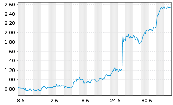 Chart Mini Future Long Bayer - 1 Monat