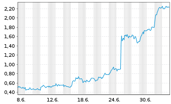 Chart Mini Future Long Bayer - 1 Monat