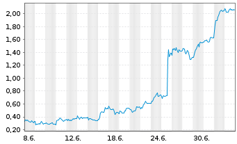 Chart Mini Future Long Bayer - 1 Monat