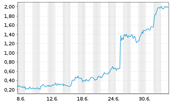 Chart Mini Future Long Bayer - 1 Monat