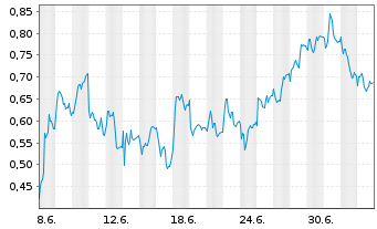 Chart Mini Future Short BASF - 1 Monat