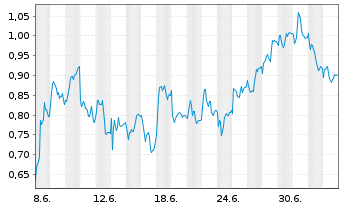 Chart Mini Future Short BASF - 1 Monat
