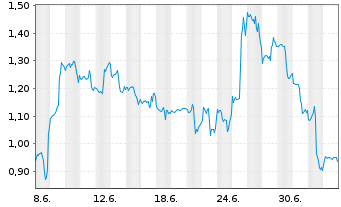 Chart Mini Future Short Apple - 1 Month