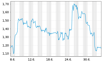 Chart Mini Future Short Apple - 1 Month