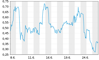 Chart Mini Future Long D-Wave Quantum - 1 Monat