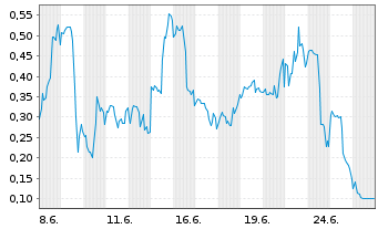 Chart Mini Future Long D-Wave Quantum - 1 Monat