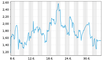 Chart Mini Future Long Infineon - 1 Month