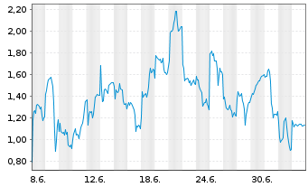 Chart Mini Future Long Infineon - 1 Month