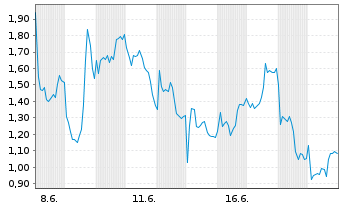 Chart Mini Future Short Infineon - 1 Monat