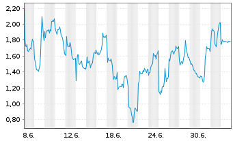 Chart Mini Future Short Infineon - 1 Month