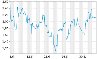 Chart Mini Future Short Infineon - 1 Month