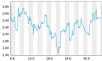 Chart Mini Future Short Infineon - 1 Month