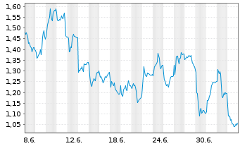 Chart Mini Future Short Siemens - 1 Month