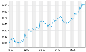 Chart Mini Future Long Airbus - 1 Month
