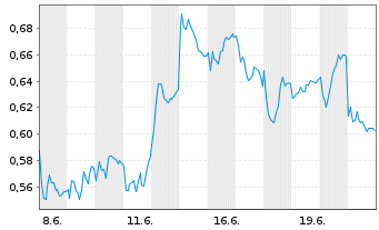 Chart Mini Future Long Vonovia - 1 Month