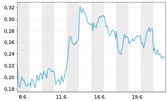 Chart Mini Future Long Vonovia - 1 Month