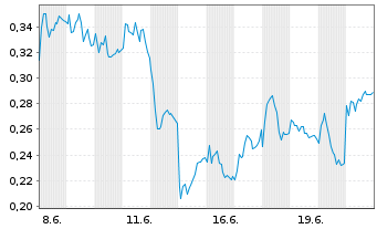 Chart Mini Future Short Vonovia - 1 Month