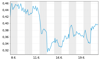 Chart Mini Future Short Vonovia - 1 Month