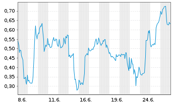 Chart Mini Future Short D-Wave Quantum - 1 Monat