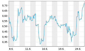 Chart Mini Future Short D-Wave Quantum - 1 Monat