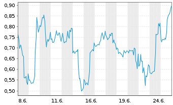 Chart Mini Future Short D-Wave Quantum - 1 Monat