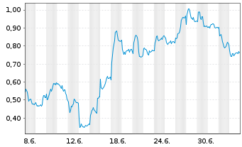 Chart Mini Future Short Mercedes-Benz Group - 1 Month