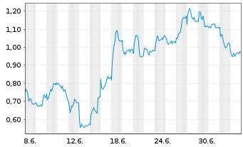 Chart Mini Future Short Mercedes-Benz Group - 1 Month