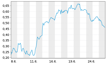 Chart Mini Future Long Deutsche Bank - 1 Monat