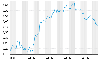 Chart Mini Future Long Deutsche Bank - 1 Monat
