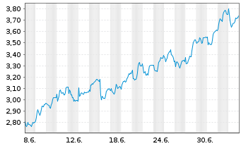 Chart Mini Future Long Muenchener Rueck - 1 Month
