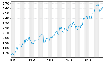 Chart Mini Future Long Muenchener Rueck - 1 Month