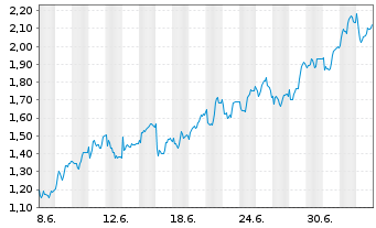Chart Mini Future Long Muenchener Rueck - 1 Month