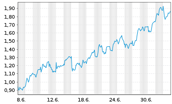 Chart Mini Future Long Muenchener Rueck - 1 Month