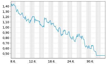 Chart Mini Future Short Muenchener Rueck - 1 Month