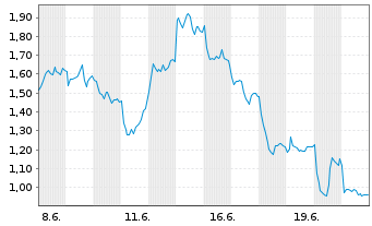 Chart Mini Future Long Volkswagen - 1 Month