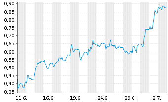 Chart Mini Future Long Fresenius - 1 Month