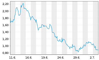 Chart Mini Future Long Stellantis - 1 Month