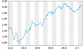 Chart Mini Future Short Stellantis - 1 Month